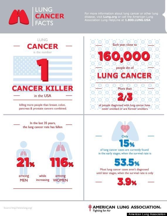 Lung Cancer Facts; image from American Lung Association