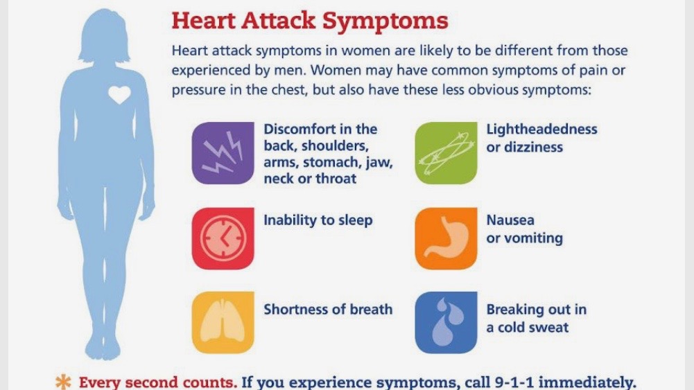 Heart Attack Symptoms Photo credit: Penn Medicine