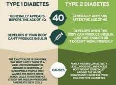 Difference between Type 1 and Type 2 Diabetes.