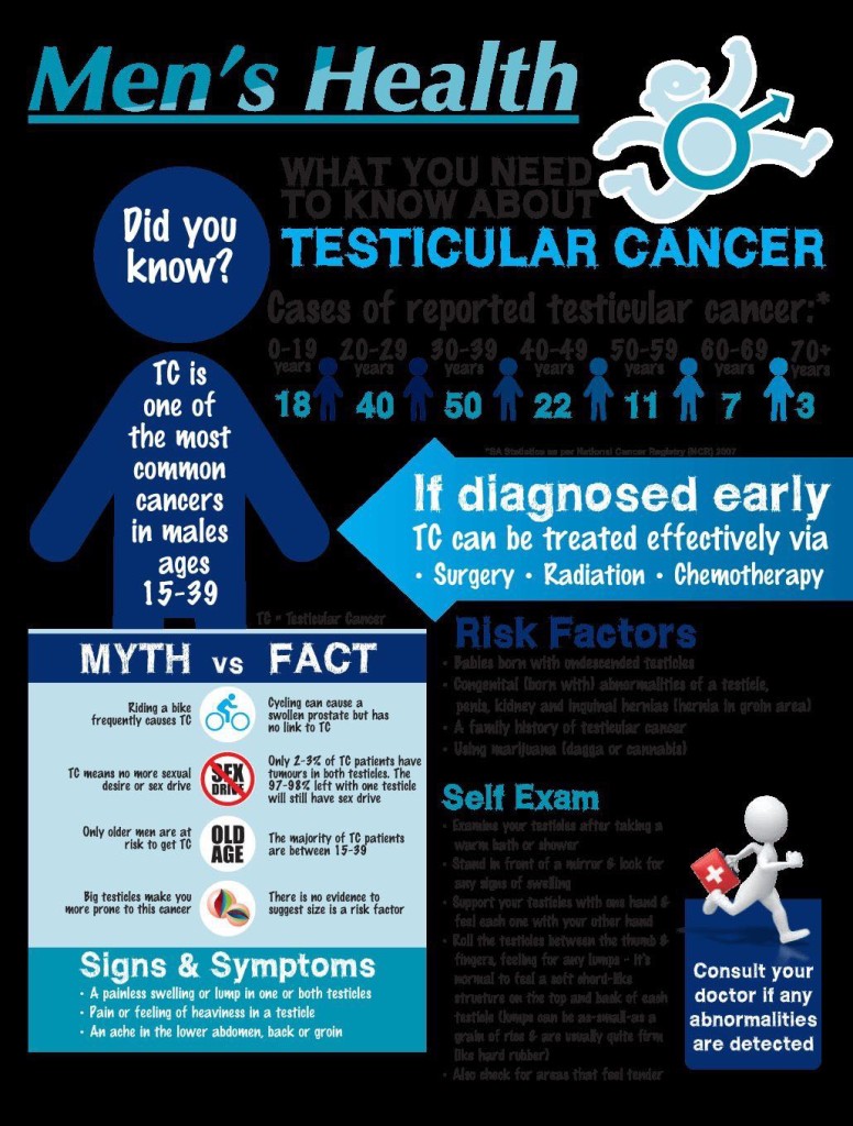 Men's Health: Testicular Cancer Infograph