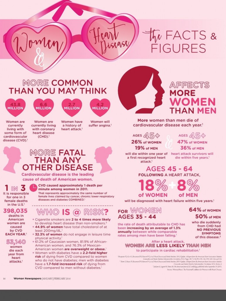 Image Credit: WomanHeart, The National Coalition for Women with Heart Disease.
