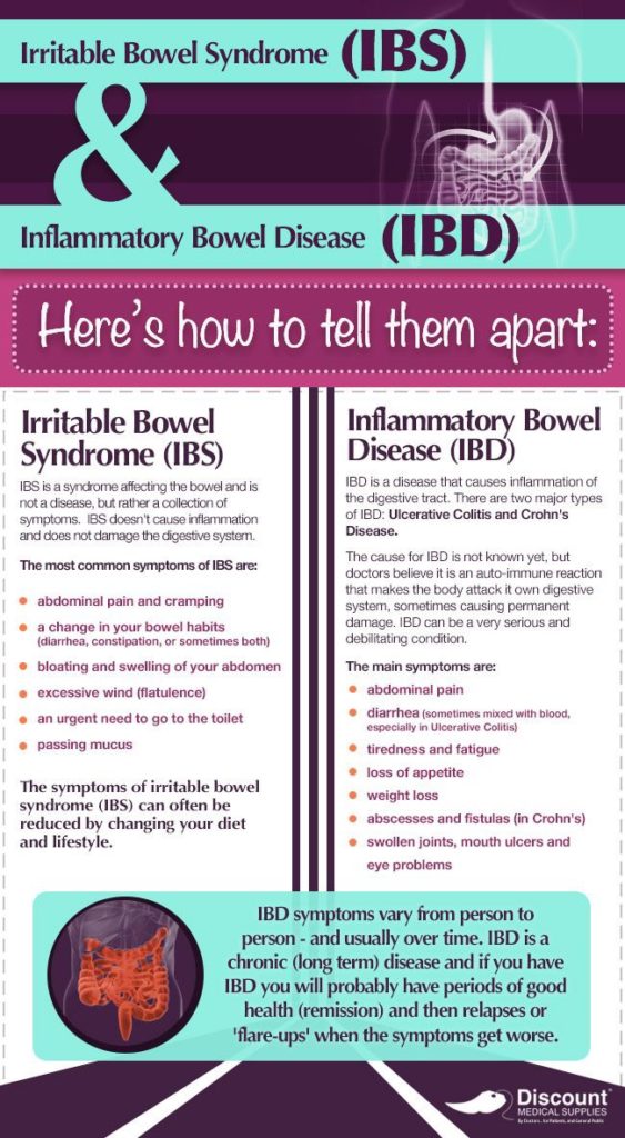 IBS versus IBD. Image credit: Discount Medical Supplies