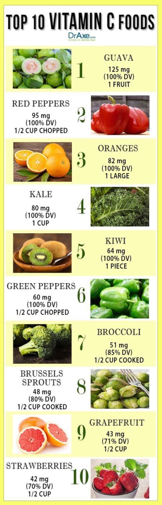 Vitamin C Food Recommendations. Image Credit: DrAxe.com