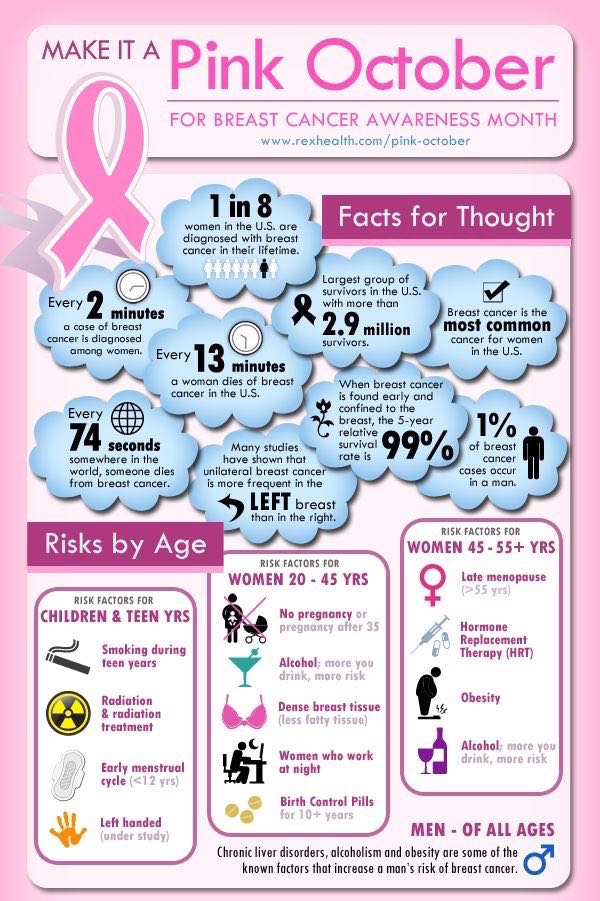 Pink Ribbon. RexHealth.com Make It A Pink October info-graph. 