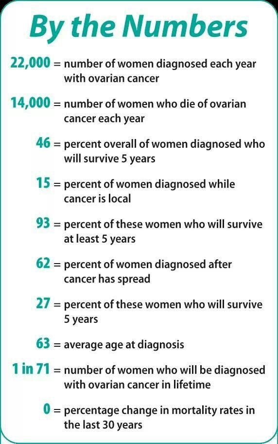 The Ovarian Cancer Numbers