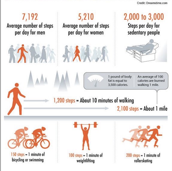 Walking Stats from Dreamstime.com