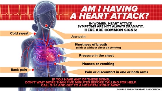 American Heart Association Am I Having A Heart Attack? Common Heart Attack Symptoms for Women