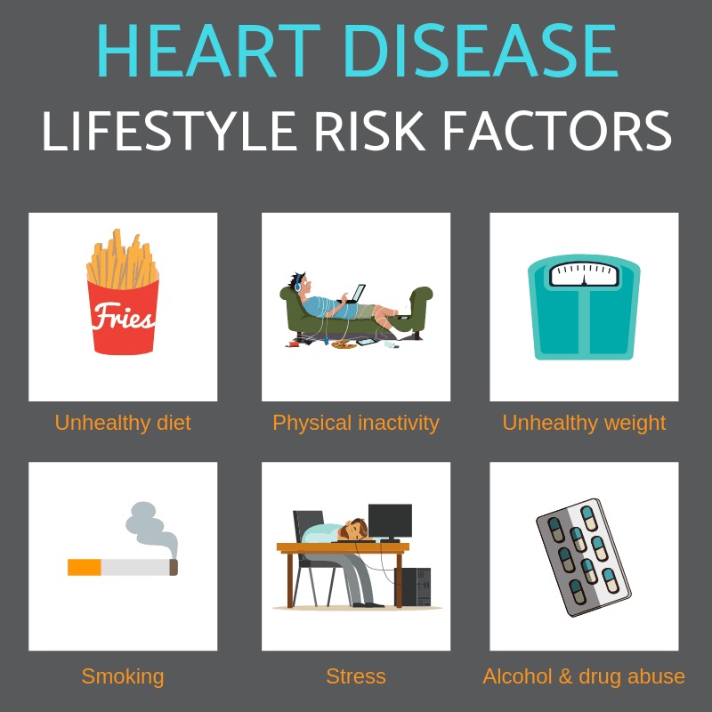 Heart Disease Lifestyle risk Factors