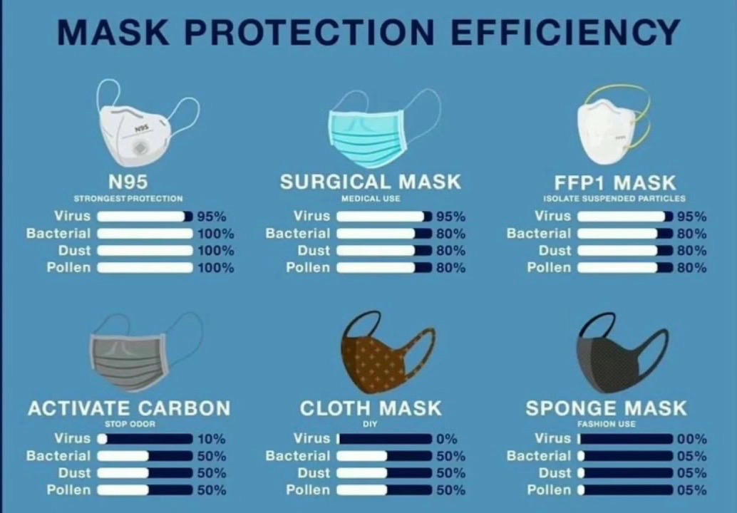 Mask Protection Efficiency