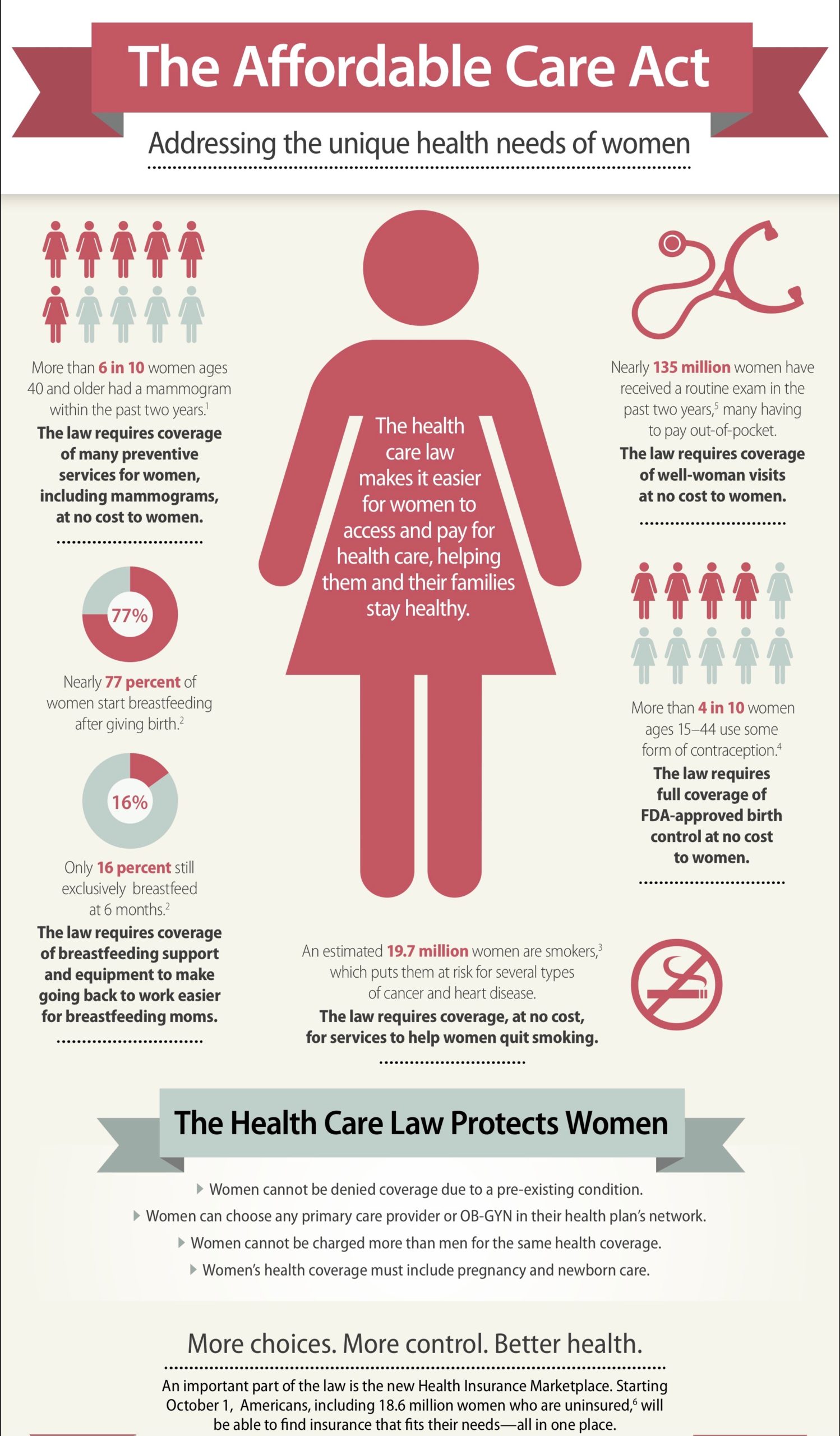The Affordable Care Act- unique coverage for women