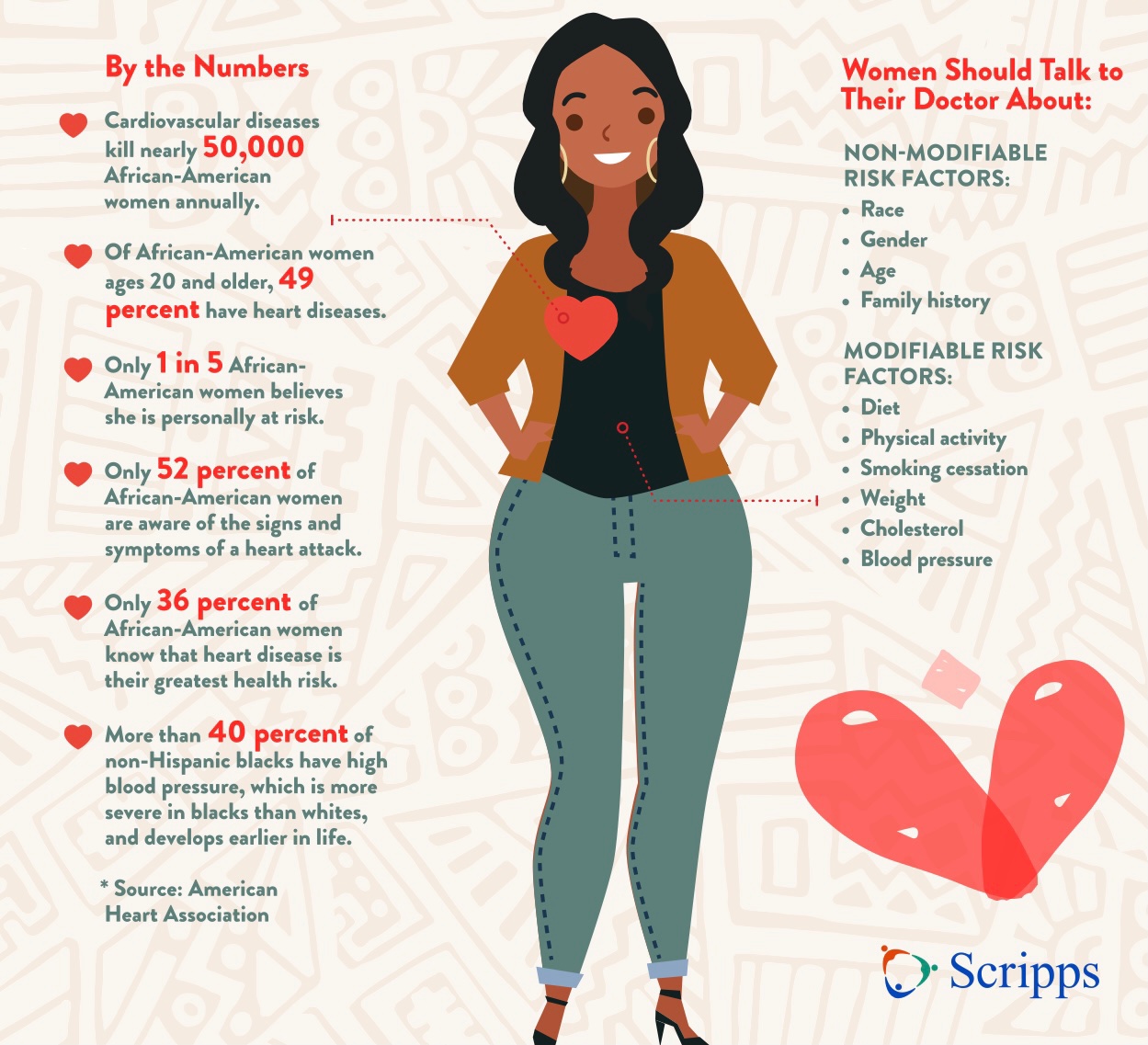Scripps African-American Women & Heart Disease