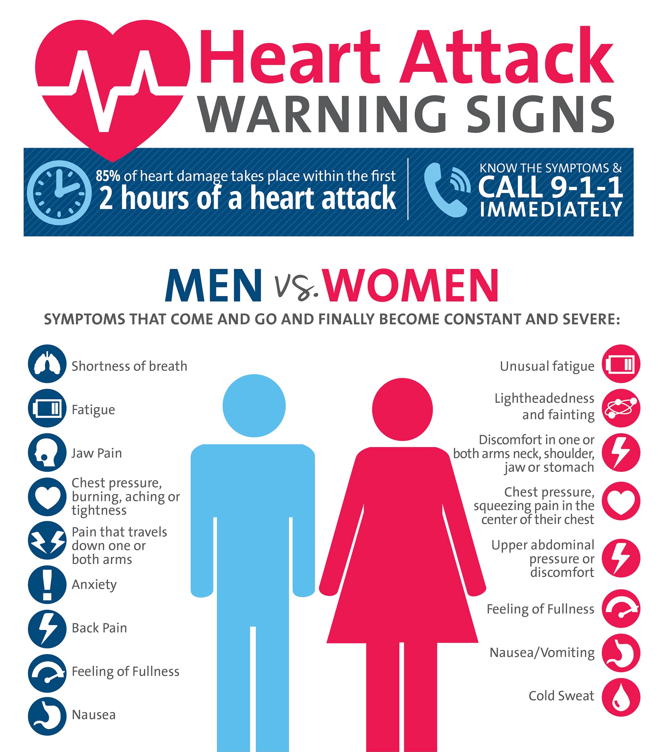 Heart Attack Warning Signs Men versus Women