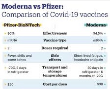 Moderna Versus Pfizer COVID-19 Vaccines