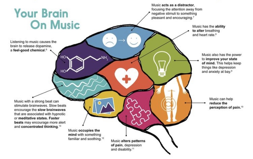 Music Therapy Helps the Body and the Brain