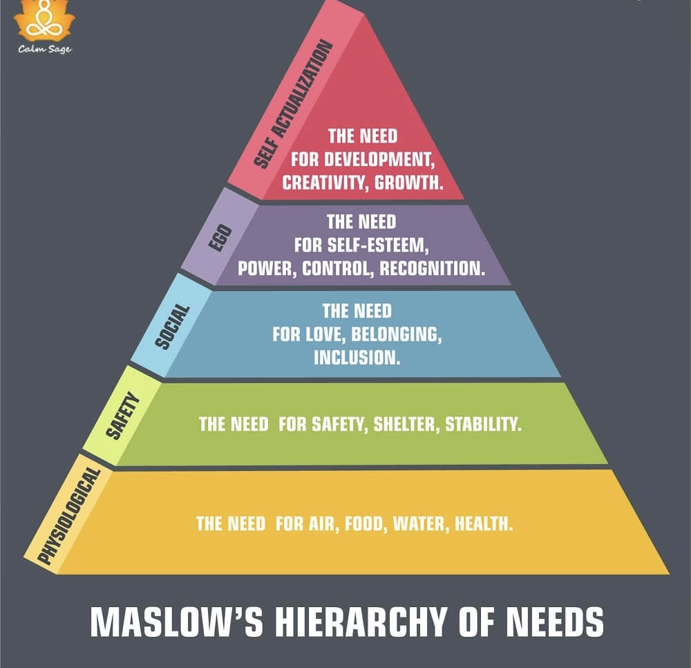 Maslow's Hierarchy of Our Basic Needs