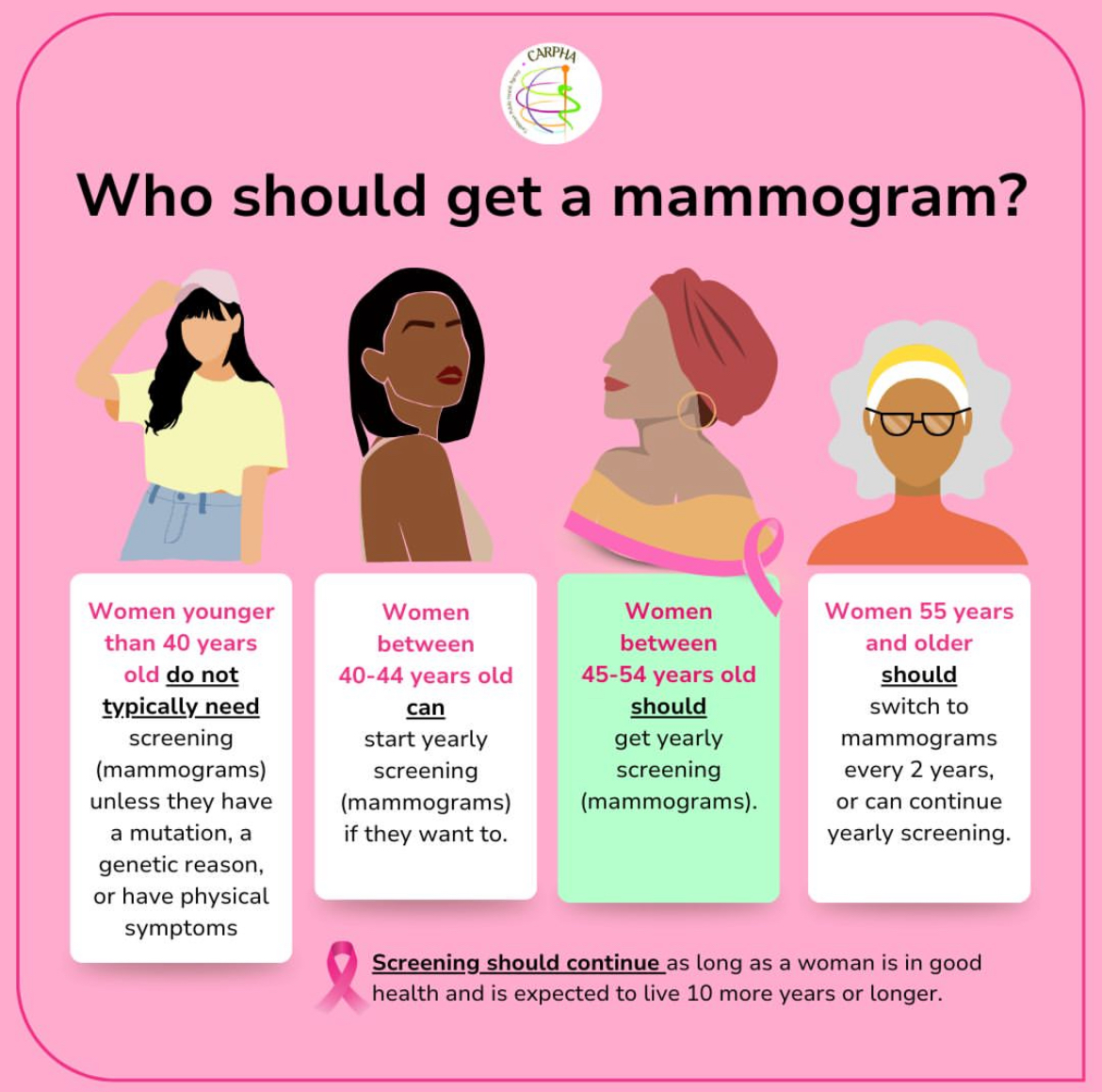 Who Should Get A Mammogram?