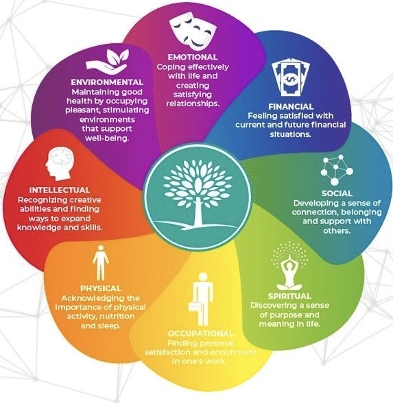 Eight Dimensions of Well-Being